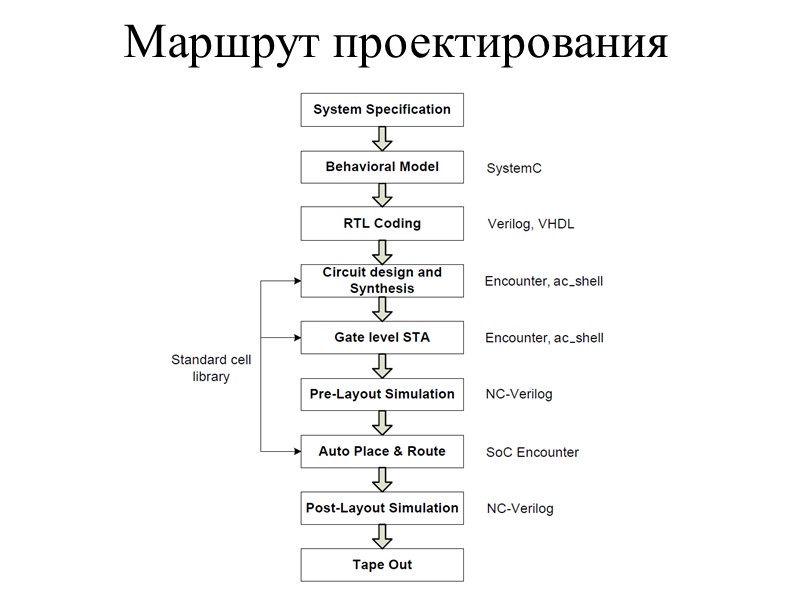 Маршрут проектирования